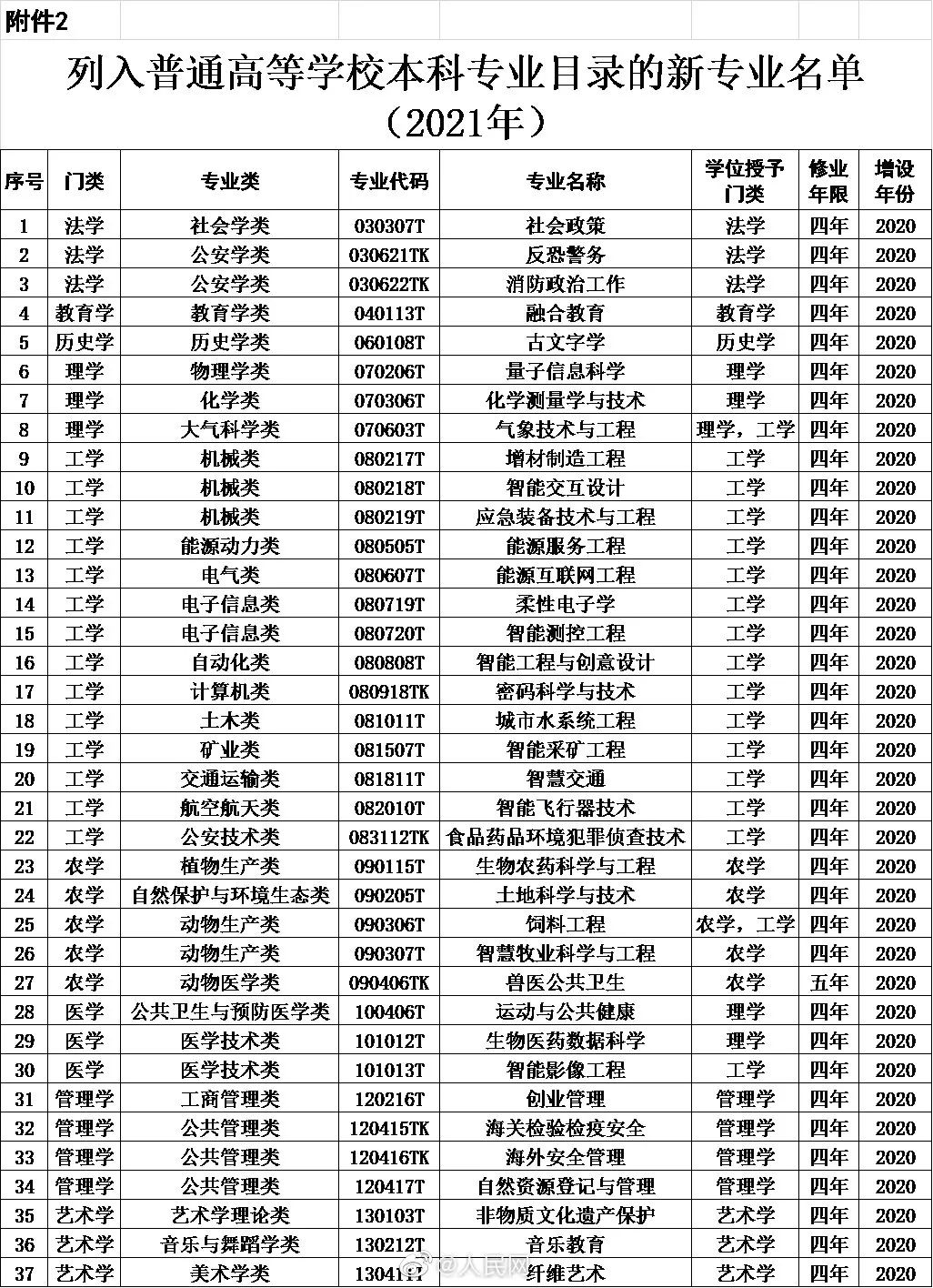 本科专业，新增37个！